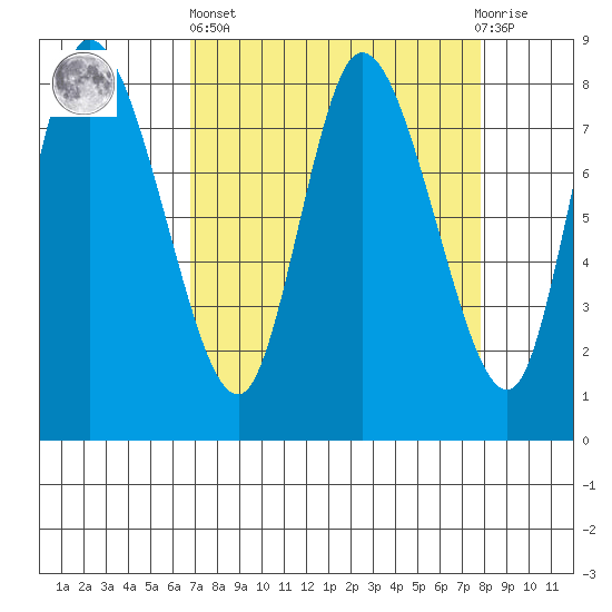 Long Beach tide chart for Wednesday, April 5, 2023