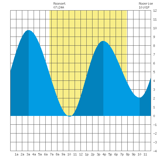 Long Beach tide chart for Friday, April 7, 2023