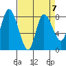 Long Beach tide chart for Friday, April 7, 2023