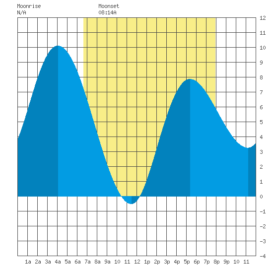 Long Beach tide chart for Sunday, April 9, 2023