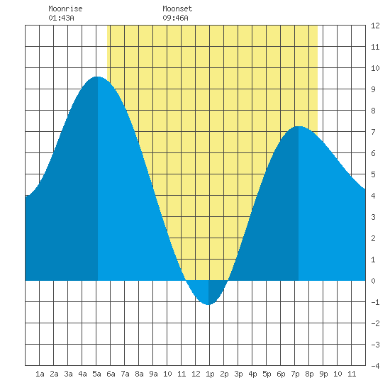Long Beach tide chart for Wednesday, May 10, 2023