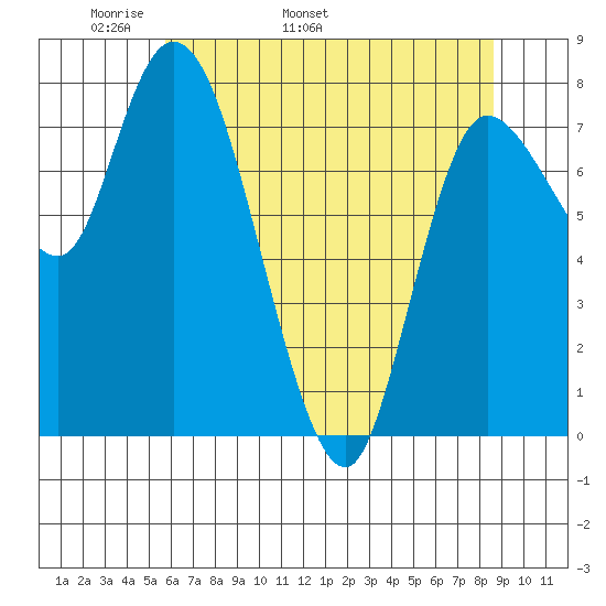Long Beach tide chart for Thursday, May 11, 2023