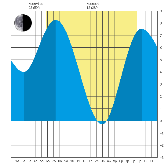 Long Beach tide chart for Friday, May 12, 2023