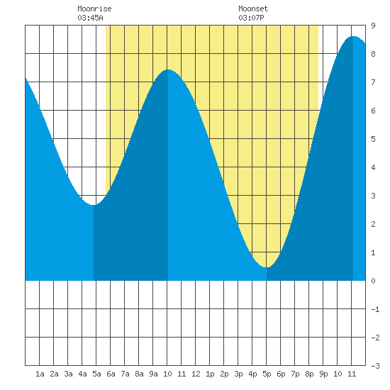Long Beach tide chart for Sunday, May 14, 2023