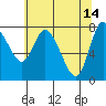 Long Beach tide chart for Sunday, May 14, 2023