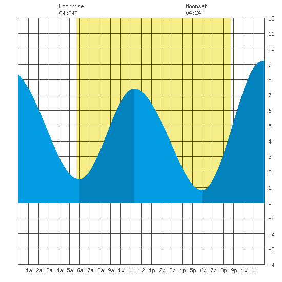 Long Beach tide chart for Monday, May 15, 2023