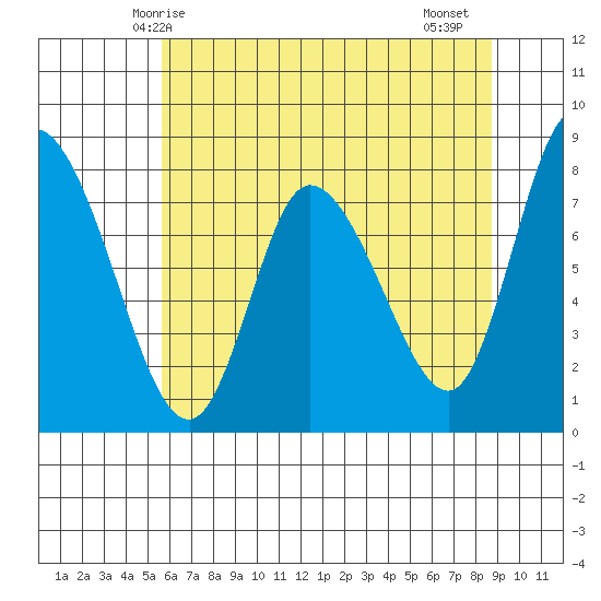 Long Beach tide chart for Tuesday, May 16, 2023