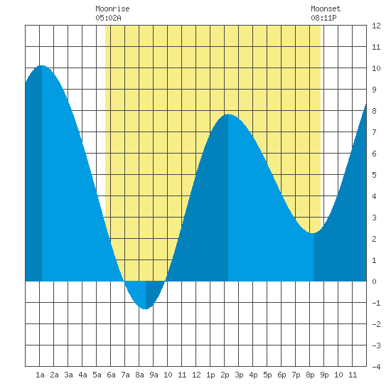 Long Beach tide chart for Thursday, May 18, 2023
