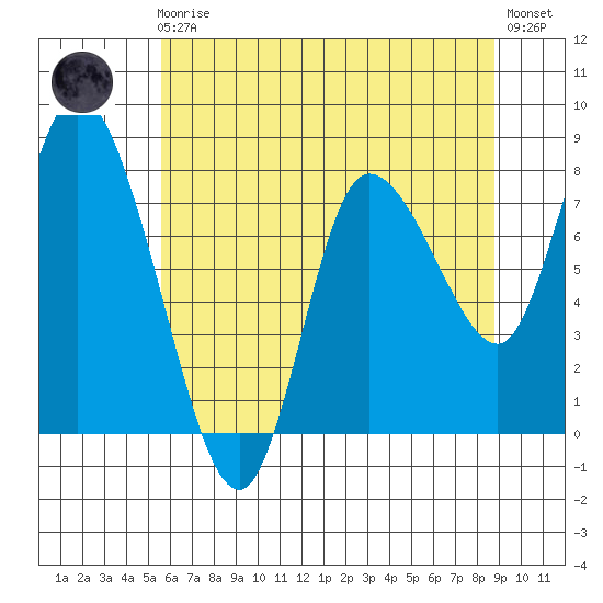 Long Beach tide chart for Friday, May 19, 2023