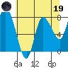 Long Beach tide chart for Friday, May 19, 2023