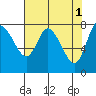 Long Beach tide chart for Monday, May 1, 2023