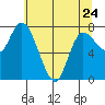 Long Beach tide chart for Wednesday, May 24, 2023