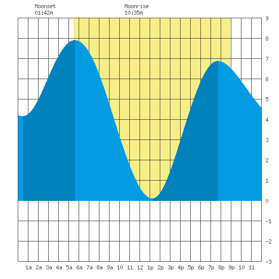 Long Beach tide chart for Thursday, May 25, 2023