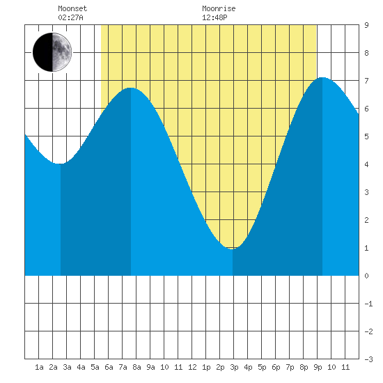 Long Beach tide chart for Saturday, May 27, 2023