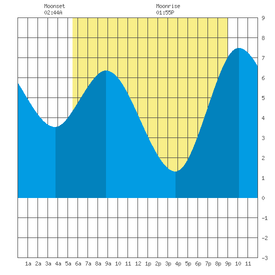 Long Beach tide chart for Sunday, May 28, 2023