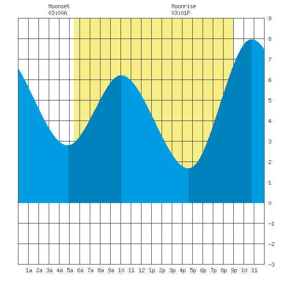 Long Beach tide chart for Monday, May 29, 2023