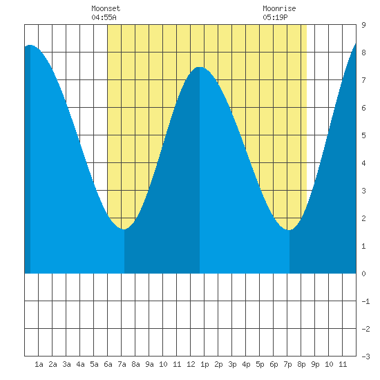 Long Beach tide chart for Tuesday, May 2, 2023