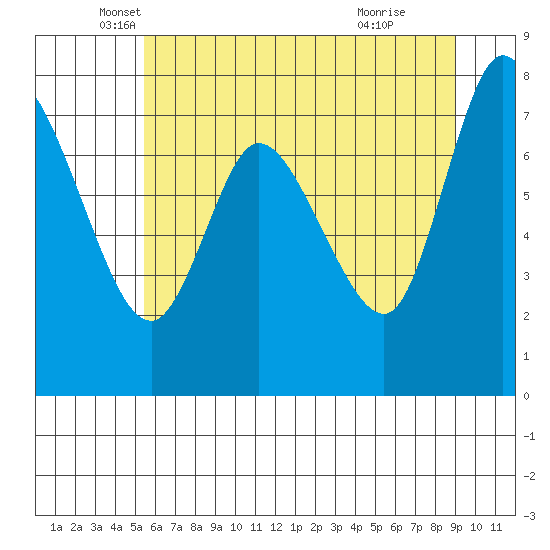 Long Beach tide chart for Tuesday, May 30, 2023