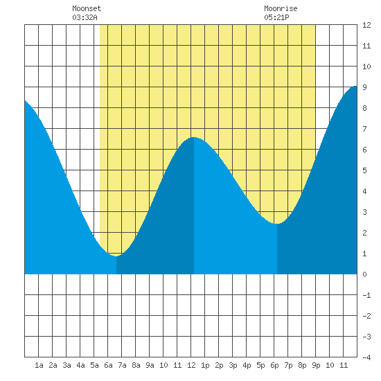 Long Beach tide chart for Wednesday, May 31, 2023