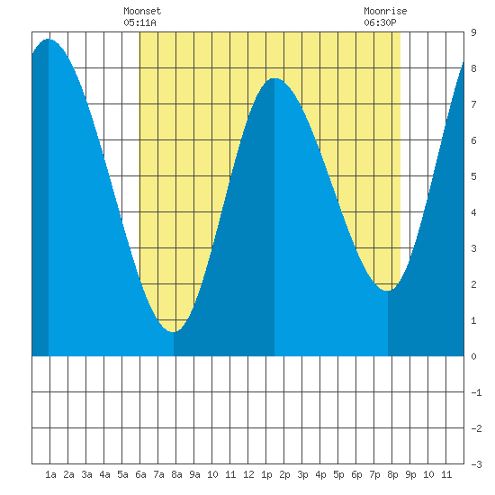 Long Beach tide chart for Wednesday, May 3, 2023