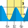Long Beach tide chart for Wednesday, May 3, 2023