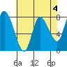 Long Beach tide chart for Thursday, May 4, 2023