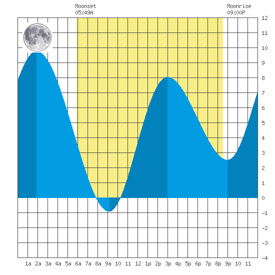 Long Beach tide chart for Friday, May 5, 2023