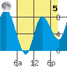 Long Beach tide chart for Friday, May 5, 2023