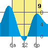 Long Beach tide chart for Tuesday, May 9, 2023