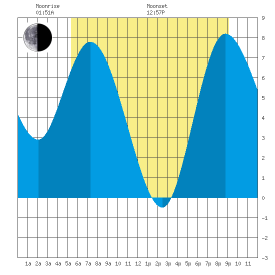 Long Beach tide chart for Saturday, June 10, 2023