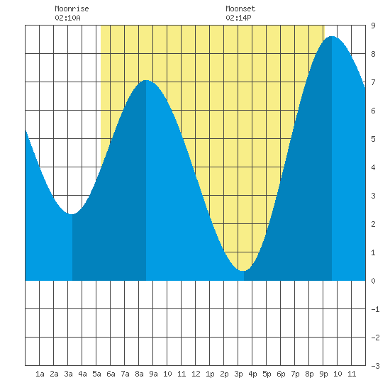 Long Beach tide chart for Sunday, June 11, 2023