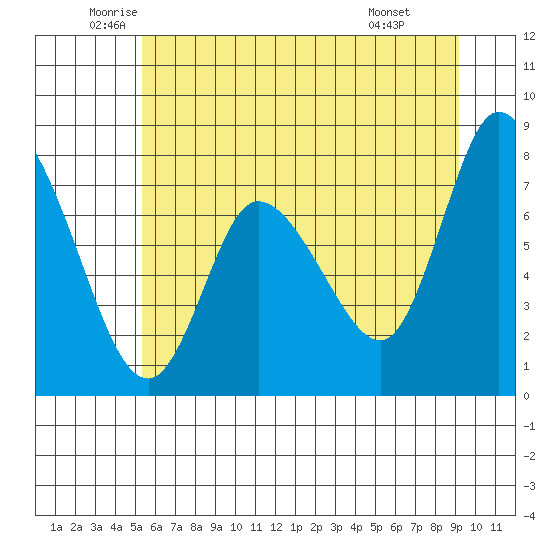 Long Beach tide chart for Tuesday, June 13, 2023