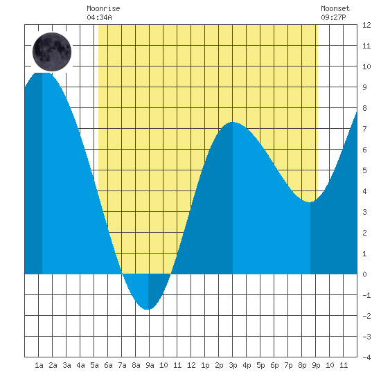 Long Beach tide chart for Saturday, June 17, 2023