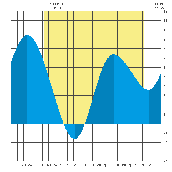 Long Beach tide chart for Monday, June 19, 2023