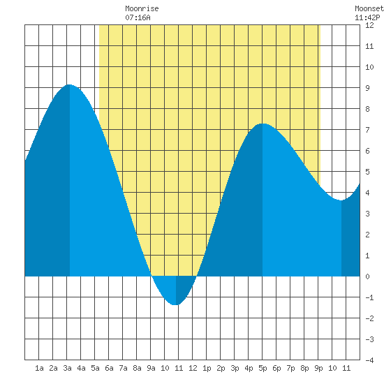 Long Beach tide chart for Tuesday, June 20, 2023