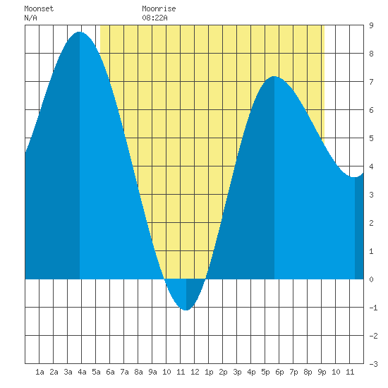 Long Beach tide chart for Wednesday, June 21, 2023