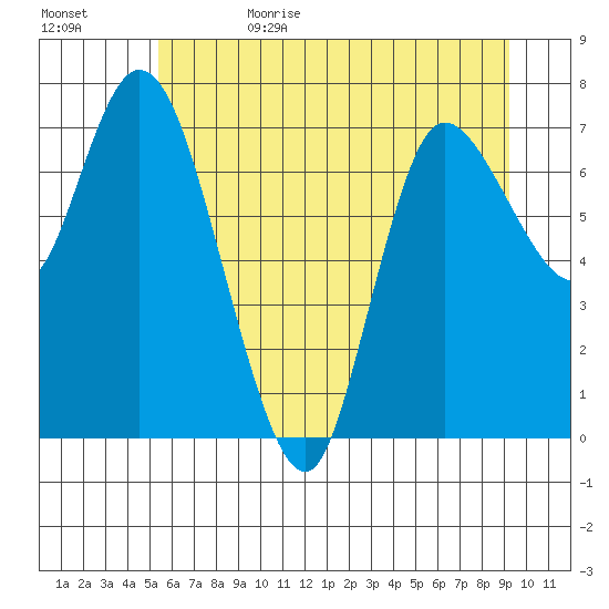 Long Beach tide chart for Thursday, June 22, 2023