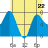 Long Beach tide chart for Thursday, June 22, 2023