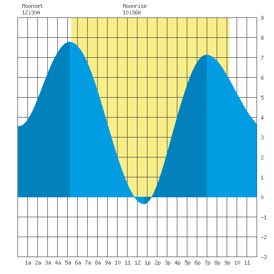Long Beach tide chart for Friday, June 23, 2023