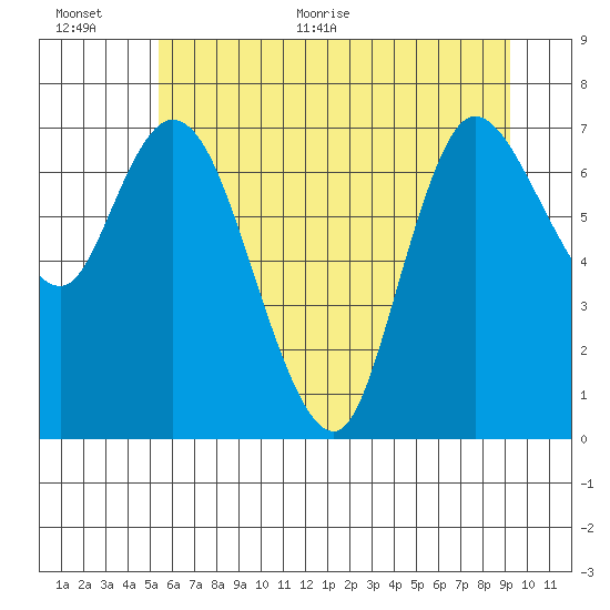 Long Beach tide chart for Saturday, June 24, 2023