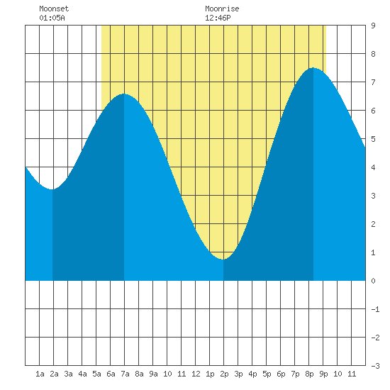 Long Beach tide chart for Sunday, June 25, 2023