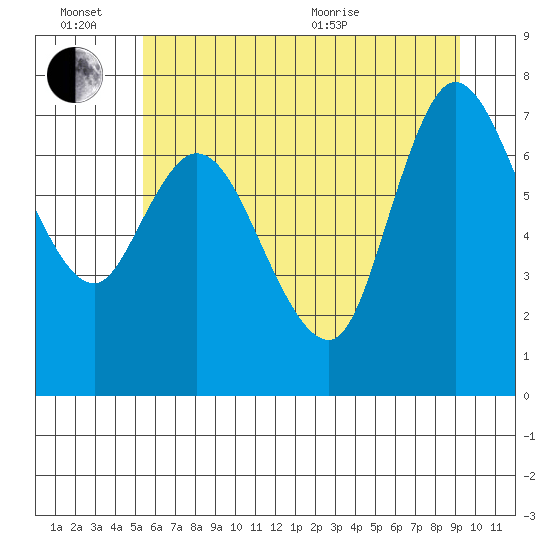 Long Beach tide chart for Monday, June 26, 2023