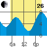 Long Beach tide chart for Monday, June 26, 2023