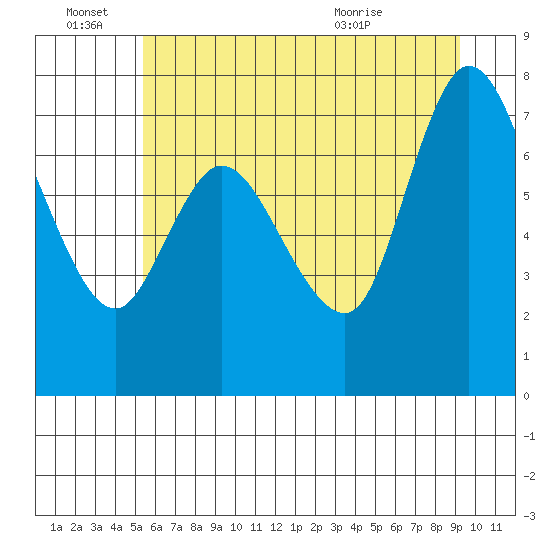 Long Beach tide chart for Tuesday, June 27, 2023