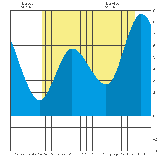 Long Beach tide chart for Wednesday, June 28, 2023