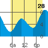 Long Beach tide chart for Wednesday, June 28, 2023