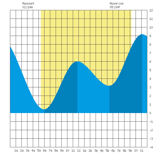 Long Beach tide chart for Thursday, June 29, 2023