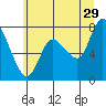 Long Beach tide chart for Thursday, June 29, 2023