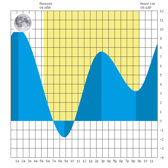 Long Beach tide chart for Saturday, June 3, 2023