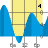 Long Beach tide chart for Sunday, June 4, 2023
